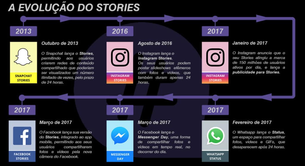 Infográfico: a evolução do Stories