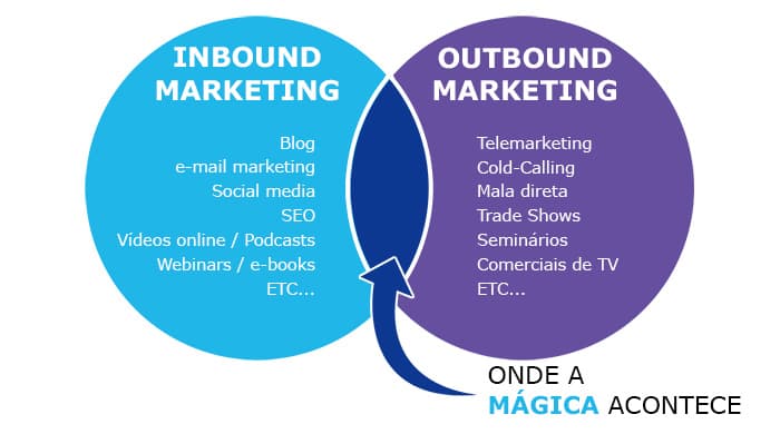 O que é Outbound Marketing para empresas?